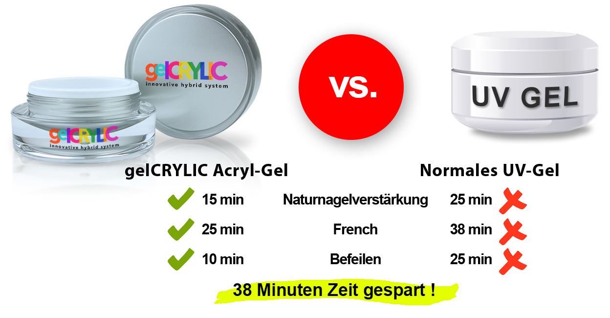 Gelcrylic Acryl-Gel vs. normales UV-Gel